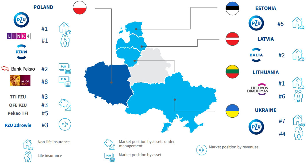 PZU Group’s market position in Poland and in Baltic states