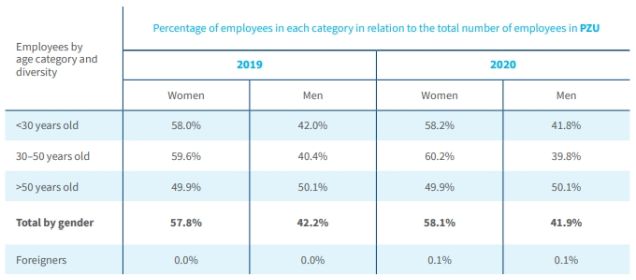 Employees by age category  and diversity