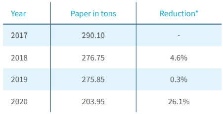 Paper consumption at PZU and PZU Życie