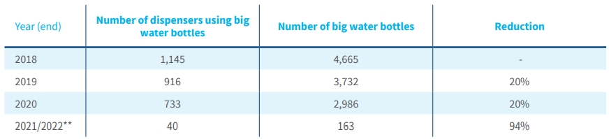 Planned reduction in the number of water dispensers and big water bottles
