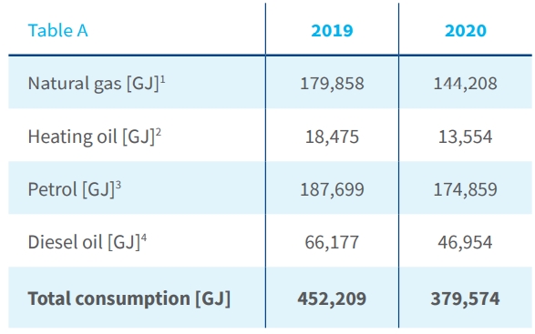 PZU Group’s total consumption of energy