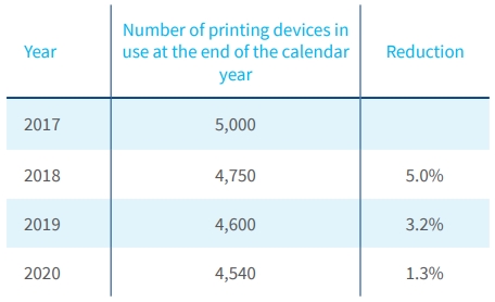 Reduction of the number of printers at PZU and PZU Życie