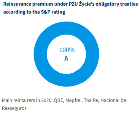 Reinsurance premium under PZU Życie’s obligatory treaties  according to the S&P rating