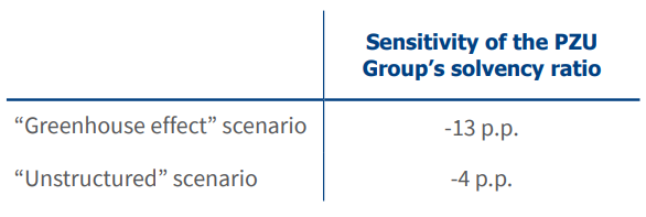sensitivity of the pzu group solvency table