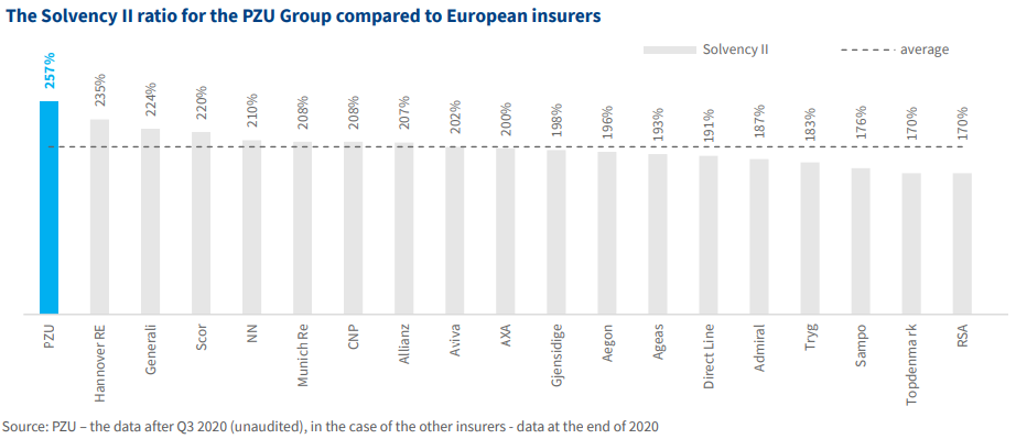 The Solvency II ratio for the PZU Group compared to European insurers