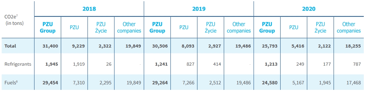 Total direct emissions (scope 1) in the PZU Group