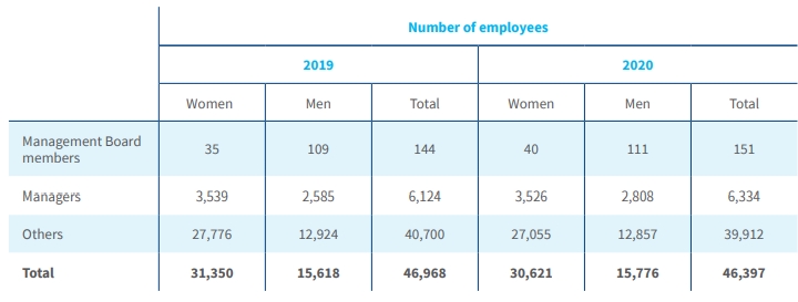 Total number of employees by employment structure