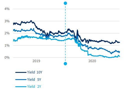  Treasury bond yields in 2020 (the data after Refinitiv Datastream)