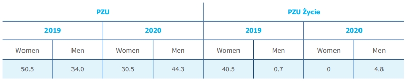 Accident severity rate by gender