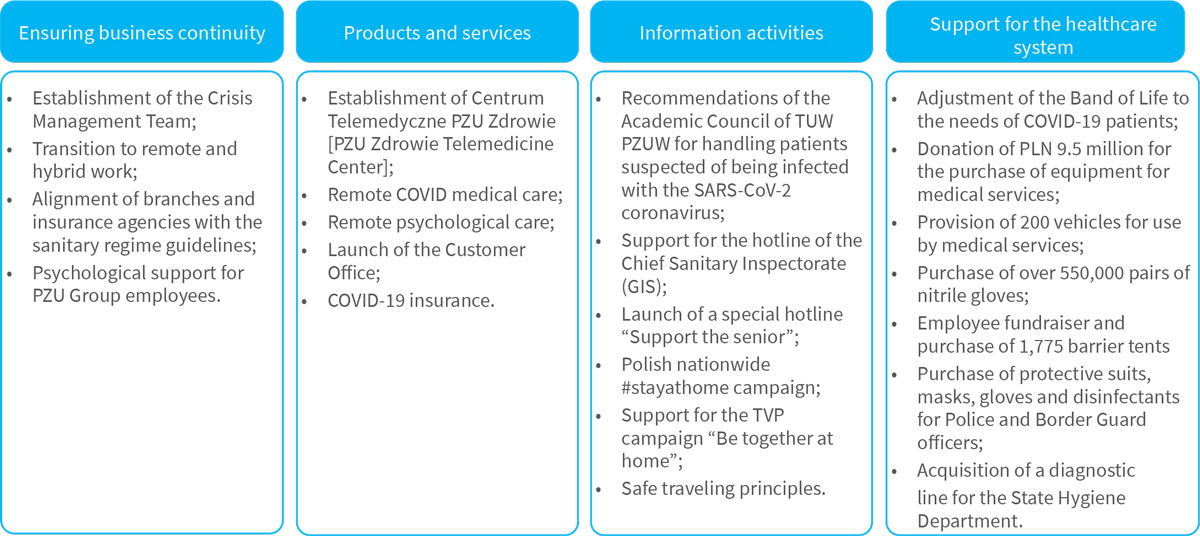 Activities aimed at counteracting the COVID-19 pandemic