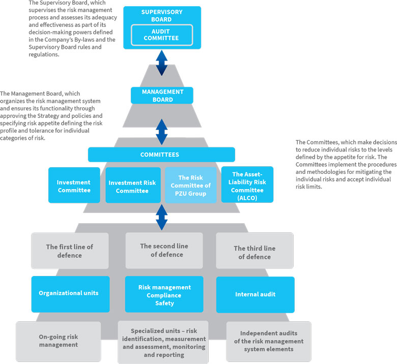 Chart of the organizational structure for the risk management system