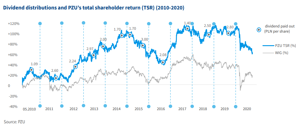 Dividend distributions and PZU’s total shareholder return (TSR) (2010-2020)