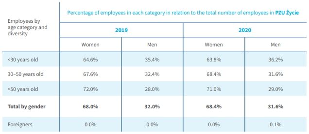 Employees by age category  and diversity