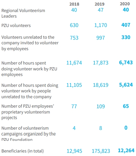 KEY FIGURES for PZU and PZU Życie