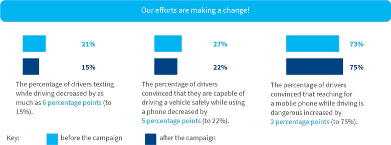 Our efforts are making a change!