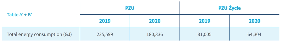 PZU and PZU Życie’s total consumption of energy from non-renewable fuels and purchased energy