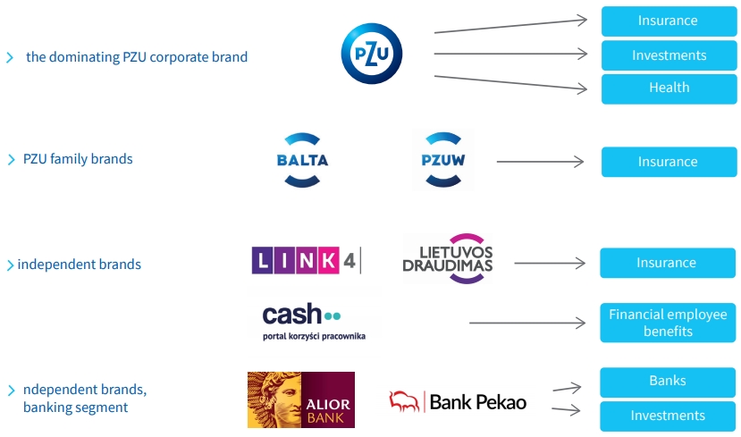 PZU Group brand architecture (the "corporate umbrella" model)