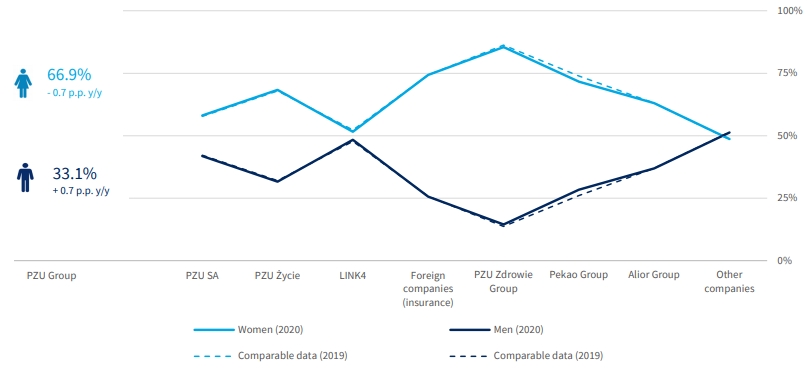 PZU Group employees by gender (converted into FTEs) in 2019 and 2020