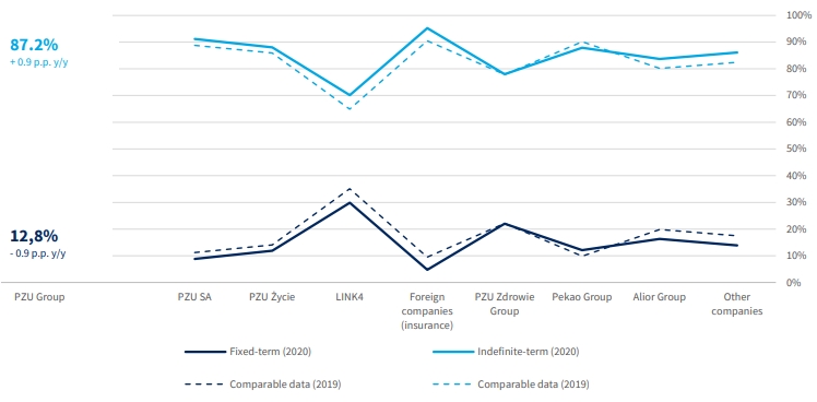 PZU Group employees by type of contract (converted into FTEs) in 2019 and 2020