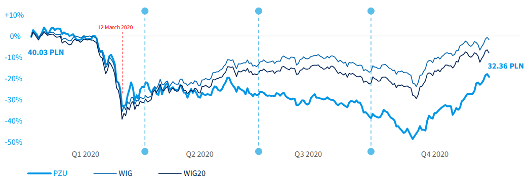 PZU stock price versus WIG and WIG20