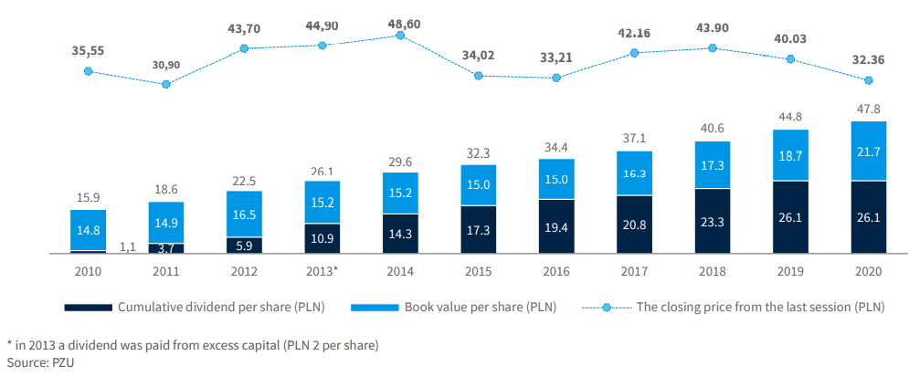 PZU’s book value per share and gross accumulated dividends per share in PLN (2010-2020)