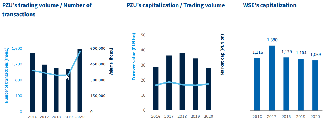 PZU’s trading volume