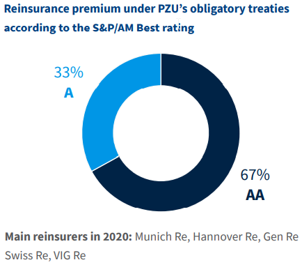 Reinsurance premium under PZU’s obligatory treaties  according to the S&P/AM Best rating