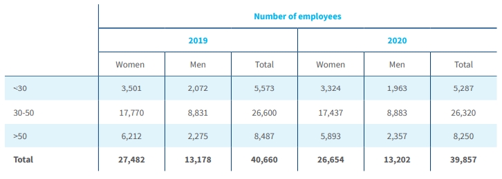 Total number of employees by age group (converted into FTEs)