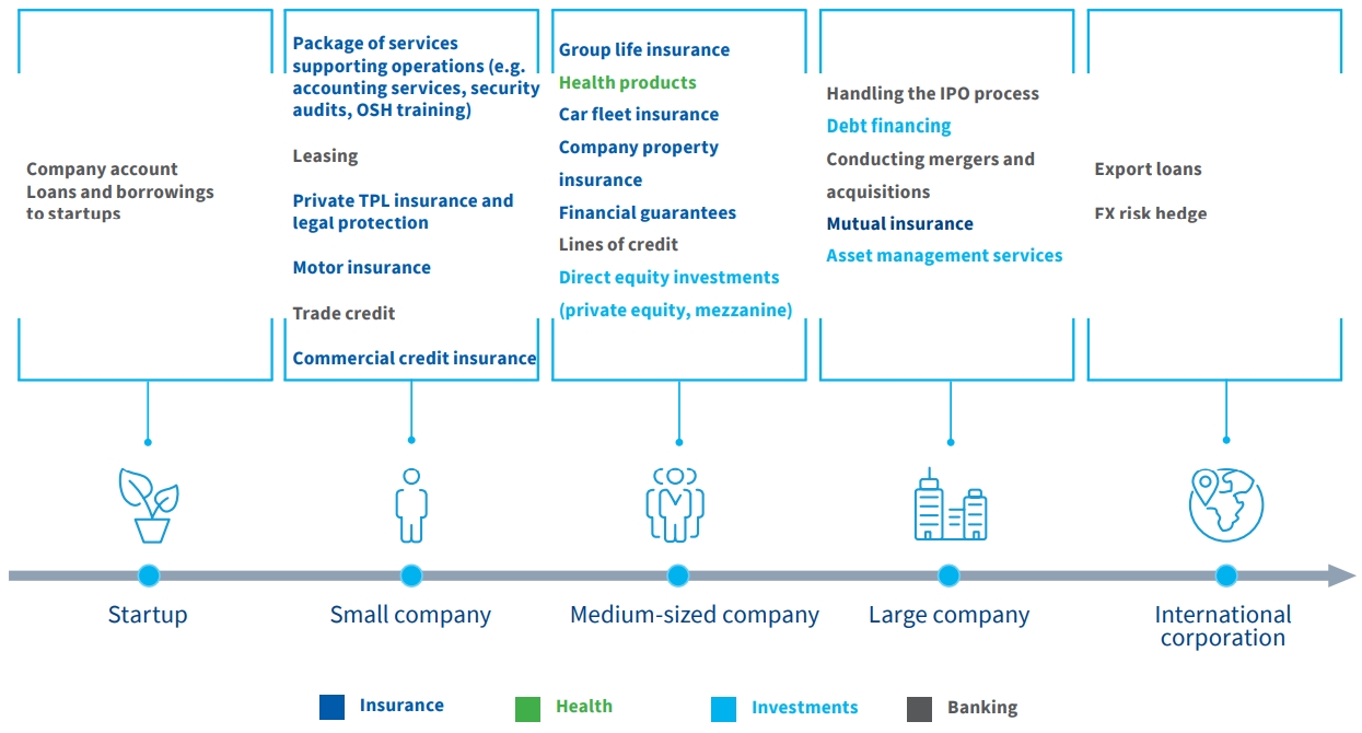 We help companies grow by offering them products supporting their growth