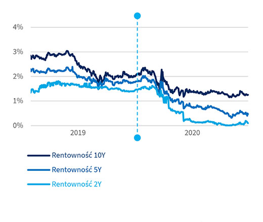  Rentowność obligacji skarbowych w 2020 roku