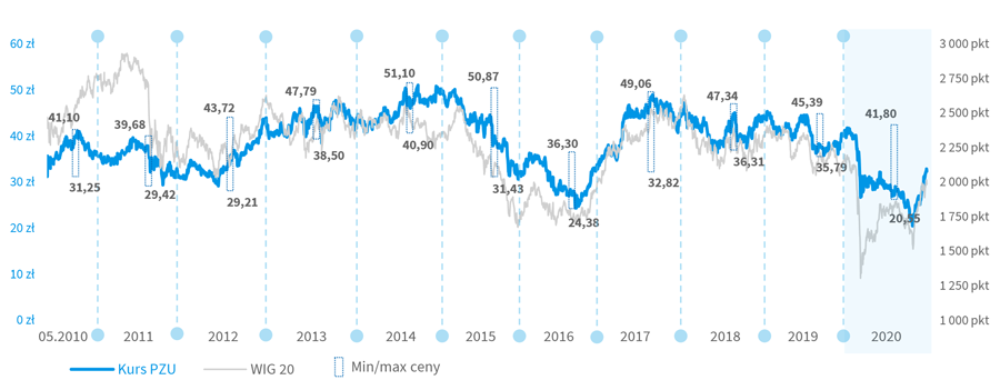Min/max ceny akcji PZU na zamknięciu sesji w latach 05.2010-2020