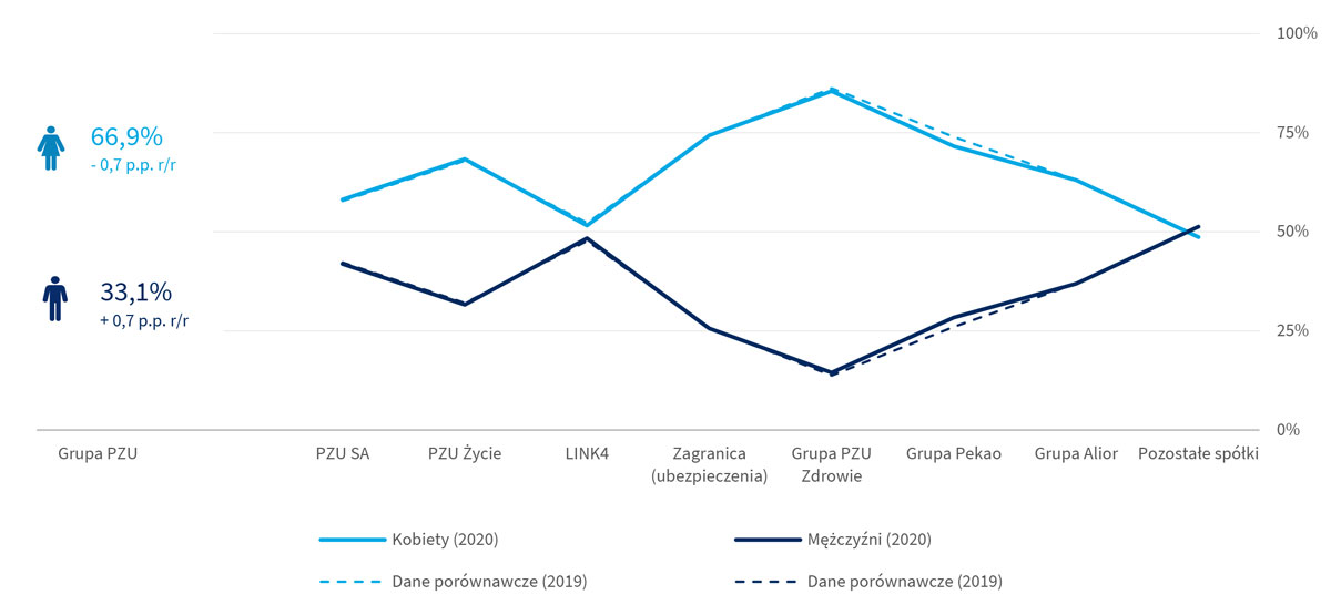 Pracownicy Grupy PZU w podziale na rodzaj umowy (w przeliczeniu na etaty) w 2019 i 2020 roku
