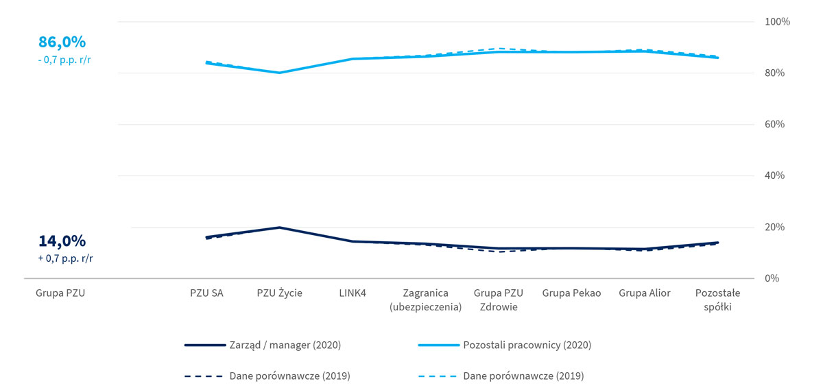 Pracownicy Grupy PZU według struktury zatrudnienia (w przeliczeniu na osoby) w 2019 i 2020 roku