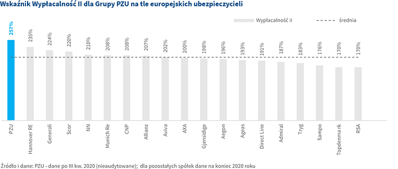 Wskaźnik Wypłacalność II dla Grupy PZU na tle europejskich ubezpieczycieli