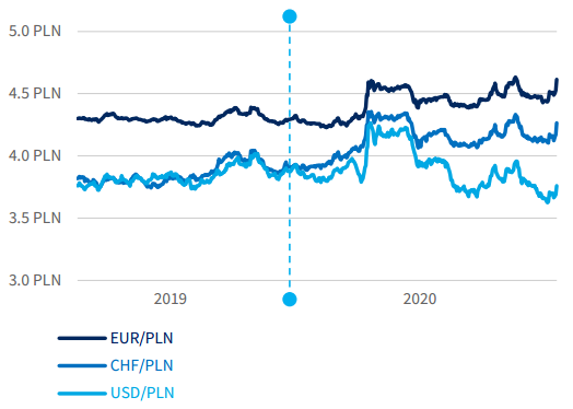 PLN exchange rate (the data after NBP, cental bank of Poland)